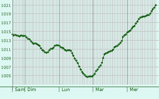Graphe de la pression atmosphrique prvue pour Wiener Neustadt