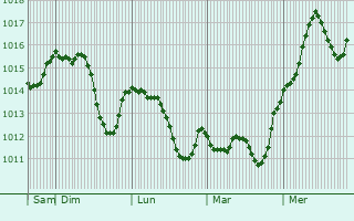 Graphe de la pression atmosphrique prvue pour Bosanski Novi