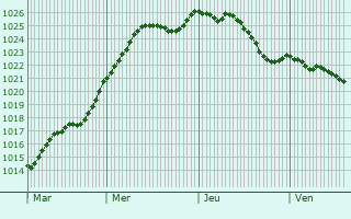 Graphe de la pression atmosphrique prvue pour Saint-Christophe-Dodinicourt