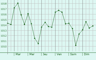 Graphe de la pression atmosphrique prvue pour Jdar