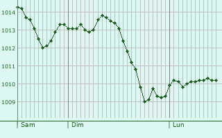 Graphe de la pression atmosphrique prvue pour Vaucluse