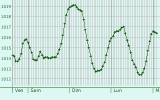 Graphe de la pression atmosphrique prvue pour Laye