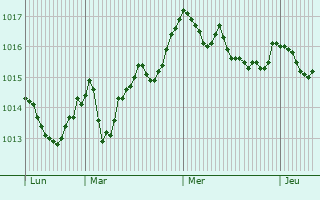 Graphe de la pression atmosphrique prvue pour Zevaco