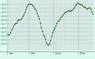 Graphe de la pression atmosphrique prvue pour Soultzbach-les-Bains