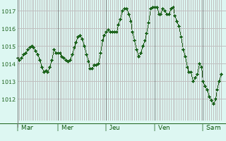 Graphe de la pression atmosphrique prvue pour Kesan