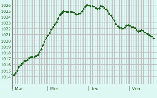 Graphe de la pression atmosphrique prvue pour Vauchonvilliers