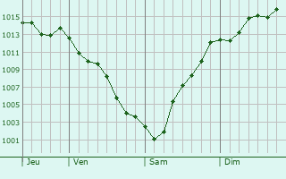 Graphe de la pression atmosphrique prvue pour Bobadela