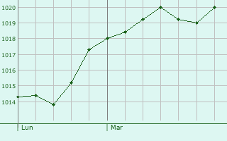 Graphe de la pression atmosphrique prvue pour Maubec