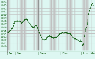 Graphe de la pression atmosphrique prvue pour Loubdat