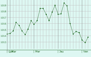 Graphe de la pression atmosphrique prvue pour Changleng