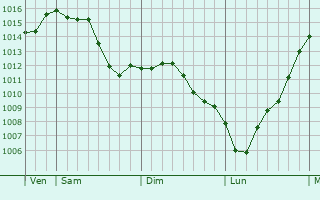 Graphe de la pression atmosphrique prvue pour Sorcy-Bauthmont