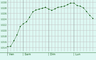 Graphe de la pression atmosphrique prvue pour Bainghen