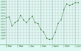 Graphe de la pression atmosphrique prvue pour Severn
