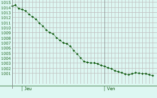Graphe de la pression atmosphrique prvue pour Varouville