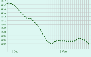 Graphe de la pression atmosphrique prvue pour Neuvy-Pailloux