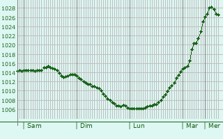Graphe de la pression atmosphrique prvue pour Kristianstad