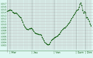 Graphe de la pression atmosphrique prvue pour Kleinmachnow