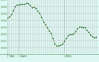 Graphe de la pression atmosphrique prvue pour Dahlem