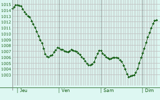 Graphe de la pression atmosphrique prvue pour Sainte-Colombe-de-Peyre