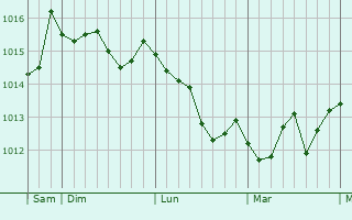 Graphe de la pression atmosphrique prvue pour Dobrovo