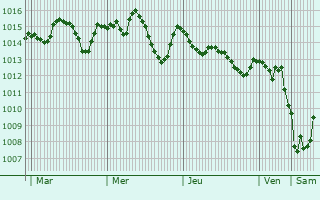 Graphe de la pression atmosphrique prvue pour Karabaglar