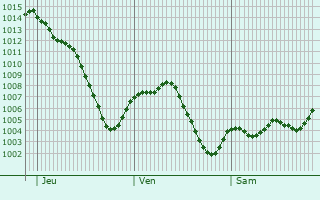 Graphe de la pression atmosphrique prvue pour Tomelloso