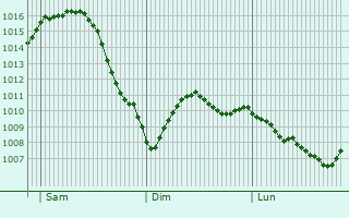 Graphe de la pression atmosphrique prvue pour Monheim am Rhein