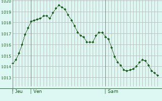 Graphe de la pression atmosphrique prvue pour Marssac-sur-Tarn
