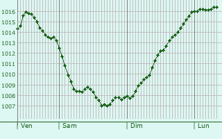 Graphe de la pression atmosphrique prvue pour Porto San Giorgio