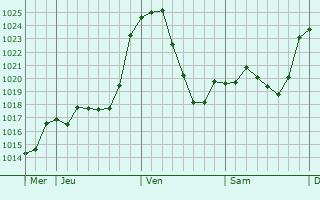 Graphe de la pression atmosphrique prvue pour Calmels-et-le-Viala