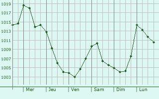 Graphe de la pression atmosphrique prvue pour Gavarnie