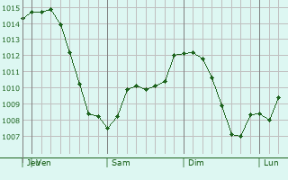 Graphe de la pression atmosphrique prvue pour Janesville