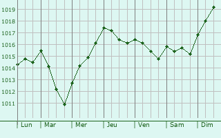 Graphe de la pression atmosphrique prvue pour Heighington