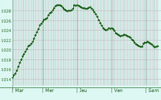 Graphe de la pression atmosphrique prvue pour Huby-Saint-Leu