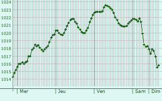 Graphe de la pression atmosphrique prvue pour Sturovo