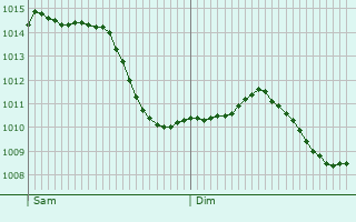 Graphe de la pression atmosphrique prvue pour Bohain-en-Vermandois