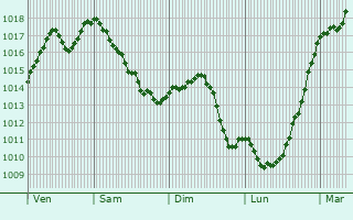 Graphe de la pression atmosphrique prvue pour Villers-la-Combe