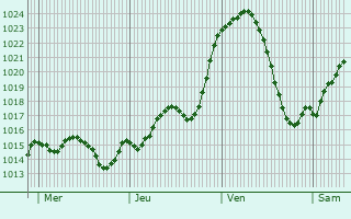 Graphe de la pression atmosphrique prvue pour Vernosc-ls-Annonay