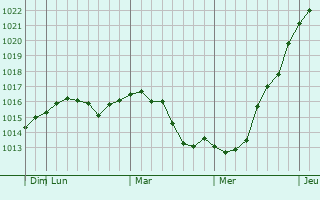 Graphe de la pression atmosphrique prvue pour Starocherkasskaya