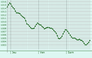 Graphe de la pression atmosphrique prvue pour Sant Cristfol de les Fonts