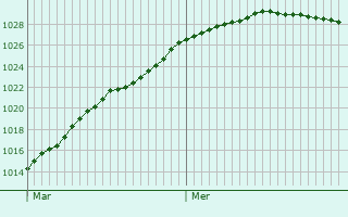 Graphe de la pression atmosphrique prvue pour Muneville-le-Bingard