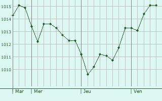 Graphe de la pression atmosphrique prvue pour Villafranca Tirrena