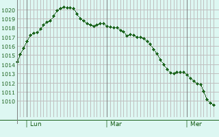 Graphe de la pression atmosphrique prvue pour Groesbeek