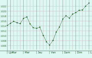 Graphe de la pression atmosphrique prvue pour Plum