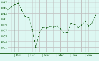 Graphe de la pression atmosphrique prvue pour Labatmale