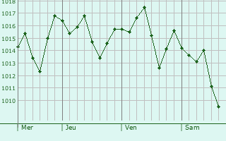 Graphe de la pression atmosphrique prvue pour Silva Jardim