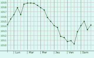 Graphe de la pression atmosphrique prvue pour Moskovskoye