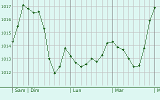 Graphe de la pression atmosphrique prvue pour Lanslebourg-Mont-Cenis