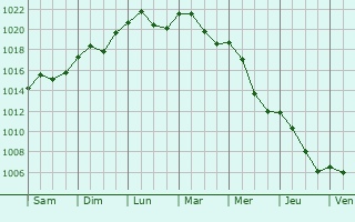 Graphe de la pression atmosphrique prvue pour Hradec nad Moravici