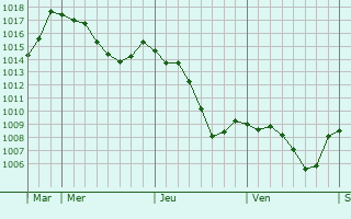 Graphe de la pression atmosphrique prvue pour Saint-Jacques-des-Arrts